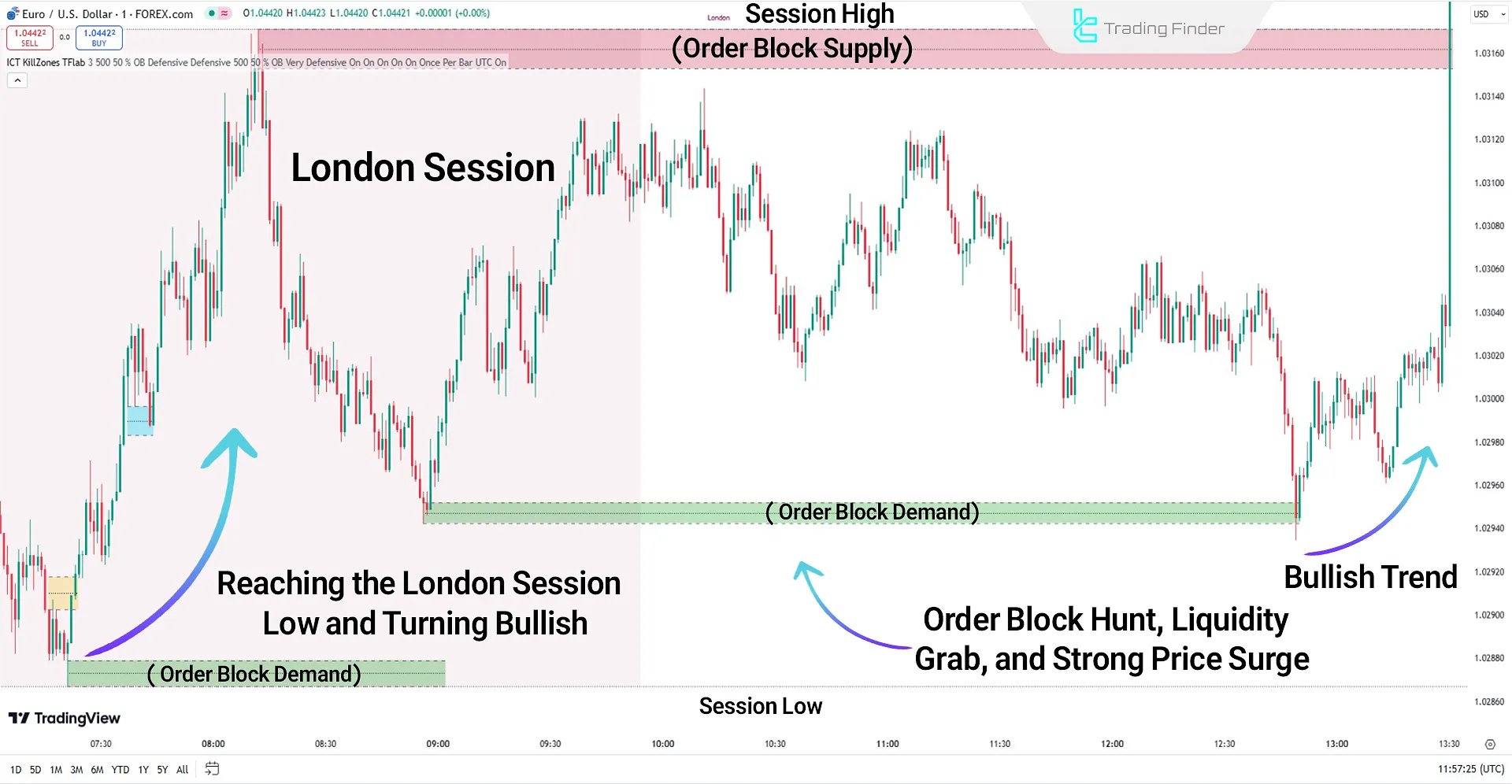 ICT KillZones Hunt Indicator in an Uptrend