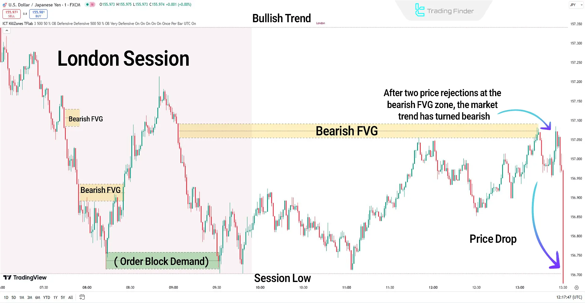 ICT KillZones Hunt Indicator in a Downtrend