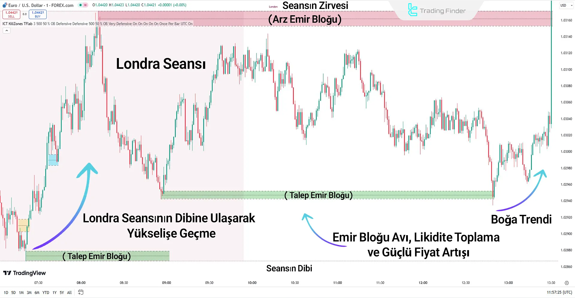 ICT KillZones Hunt Göstergesi Yükseliş Trendinde