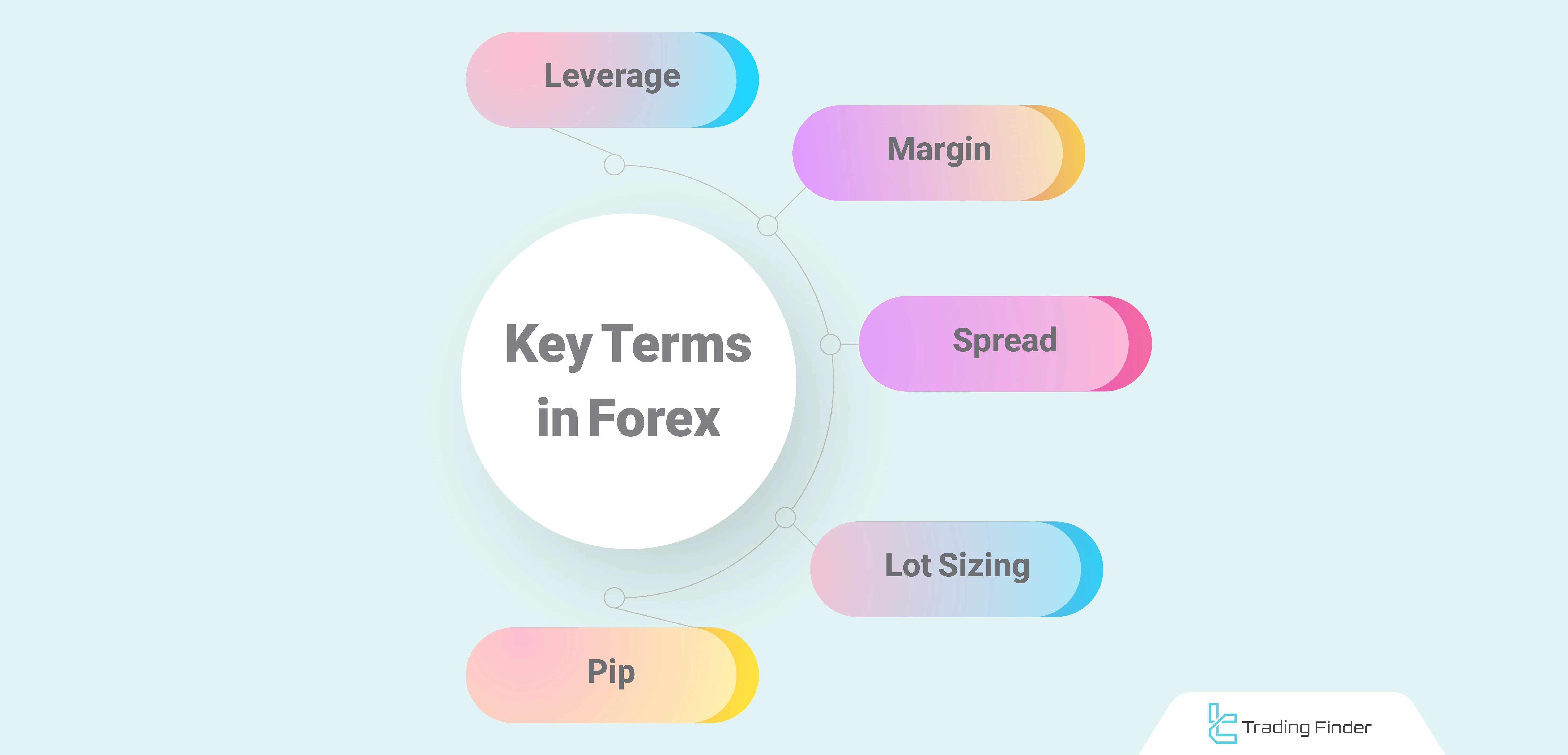 Key Forex terms