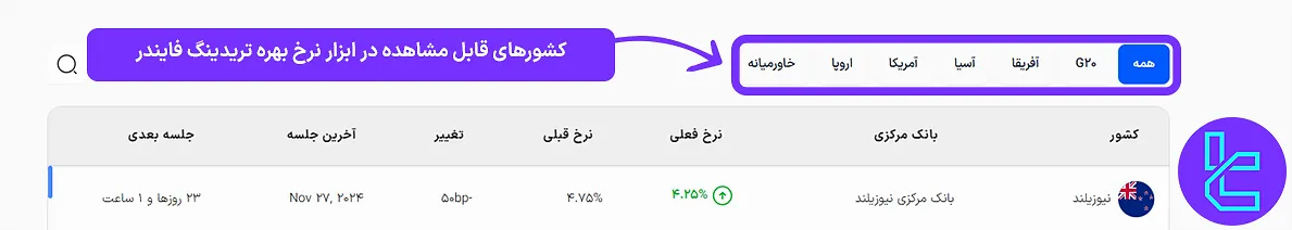 کشورهای قابل مشاهده در ابزار نرخ بهره