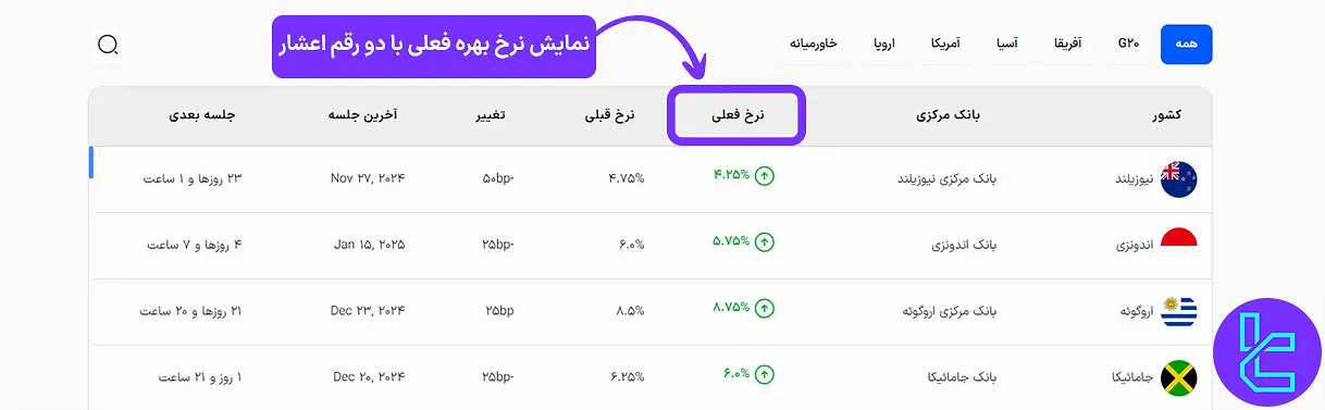 نمایش نرخ بهره فعلی