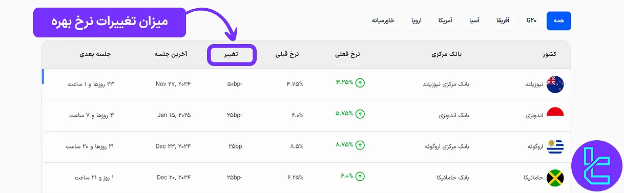 میزان تغییرات نرخ بهره