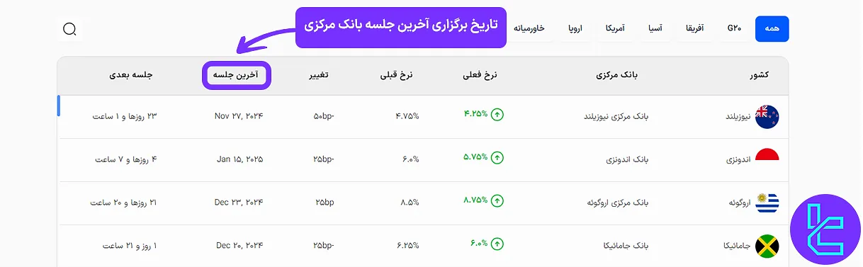 تاریخ برگزاری آخرین جلسه بانک مرکزی