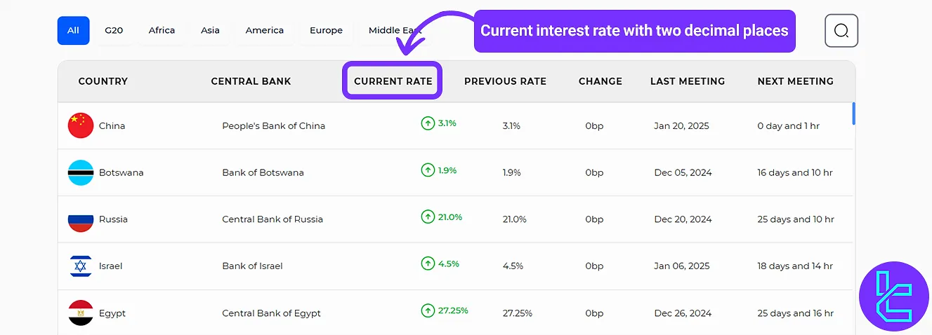 Current interest rate