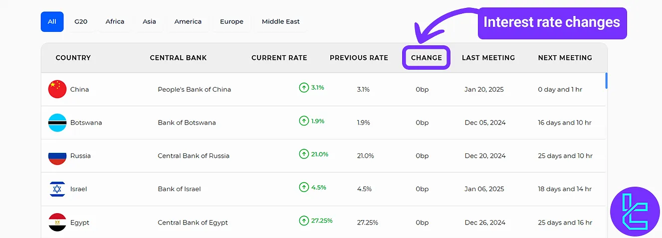 Interest rate change