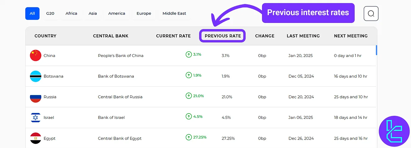 Previous interest rate