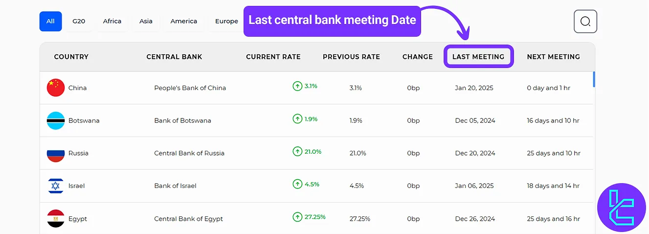 Last central bank meeting Date