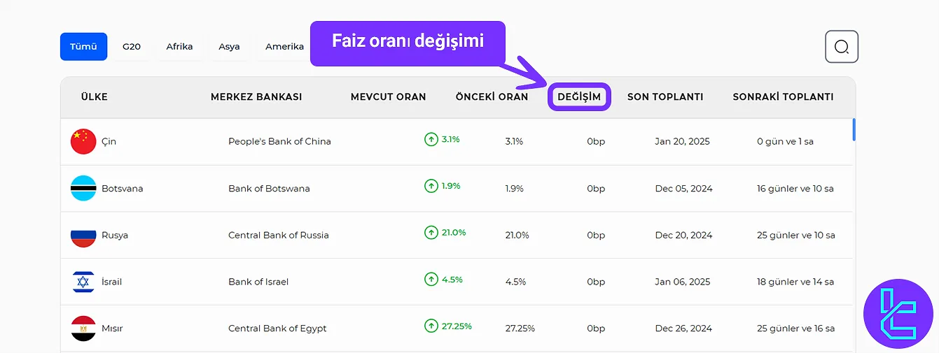 Faiz oranı değişimi