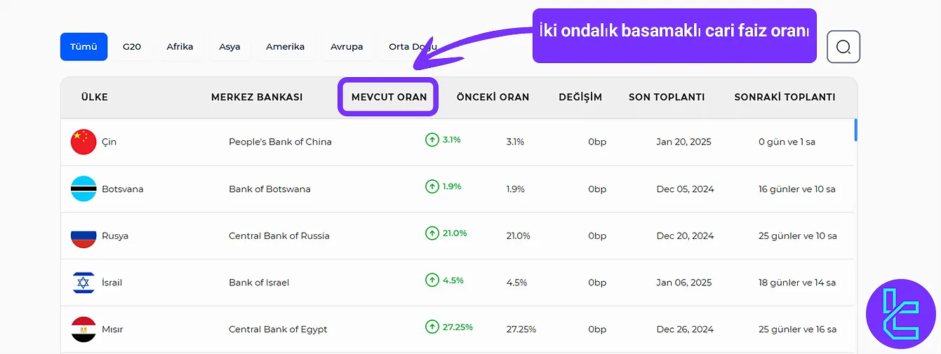 Mevcut faiz oranı