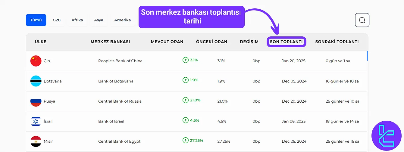 Son merkez bankası toplantı tarihi