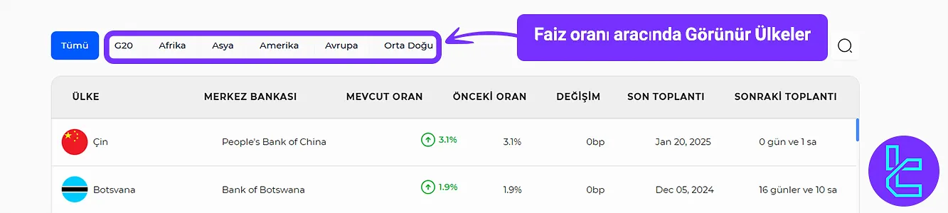 Faiz oranı aracında görünen ülkeler