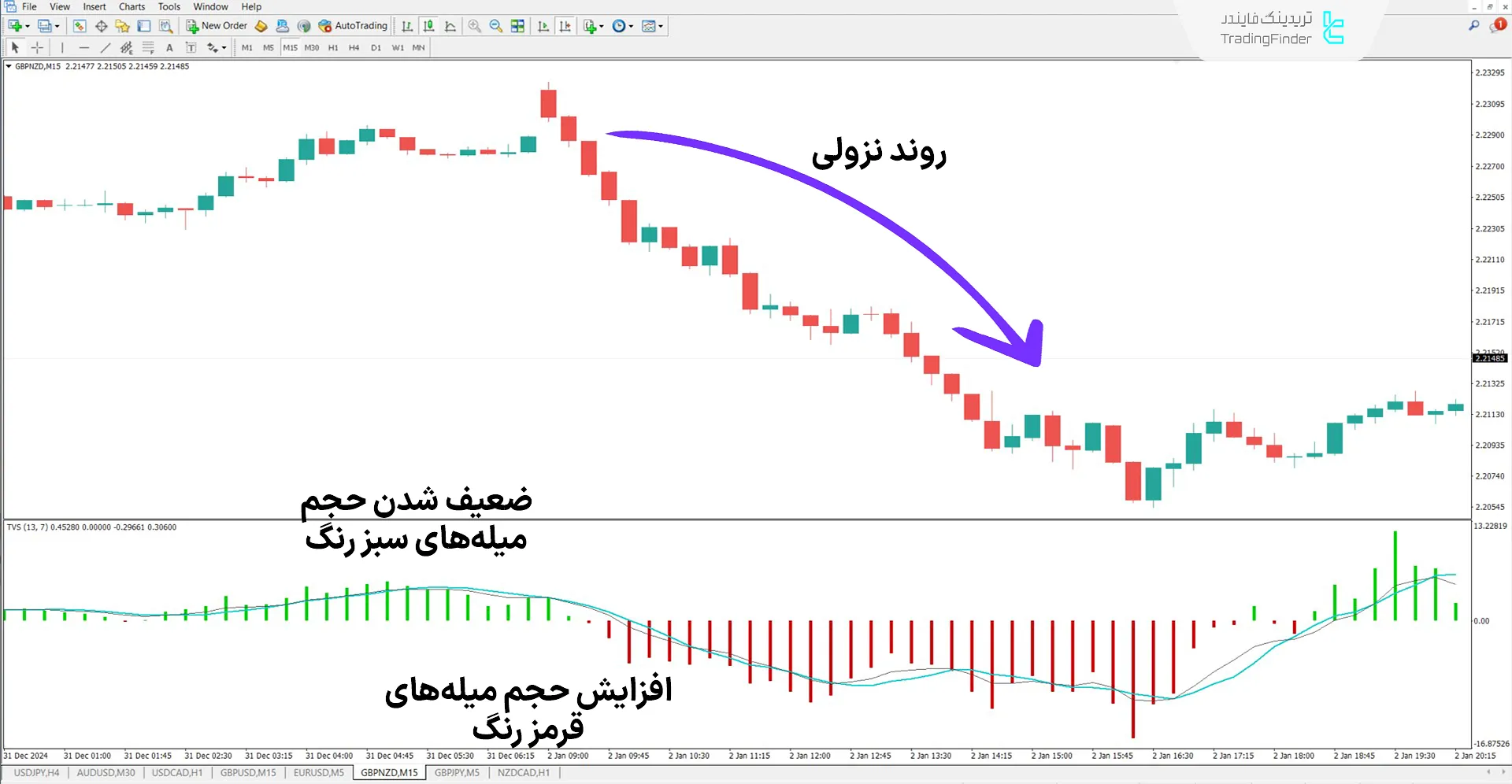 دانلود اندیکاتور حجم تقسیم‌شده بر اساس زمان (Time Segmented Volume) متاتریدر 4 2