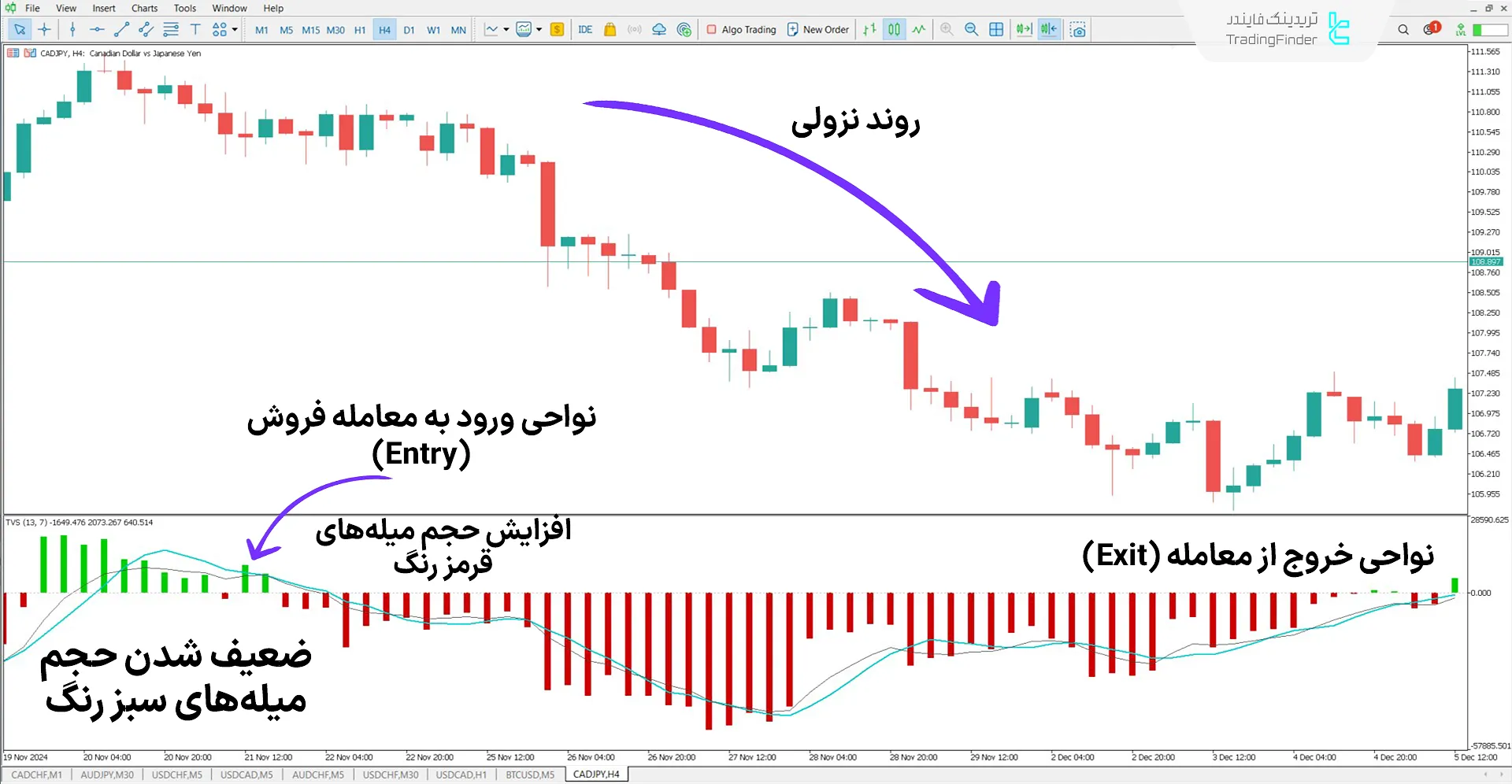 دانلود اندیکاتور حجم تقسیم‌شده بر اساس زمان (Time Segmented Volume) متاتریدر 5 2