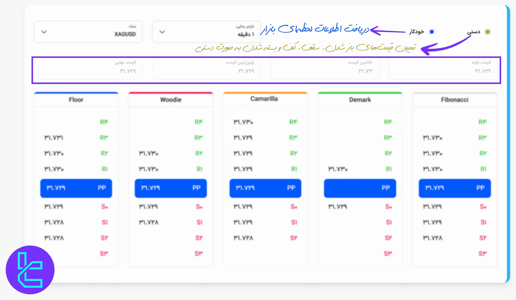 تعیین دستی یا خودکار قیمت‌های کلیدی در ماشین حساب نقاط پیوت