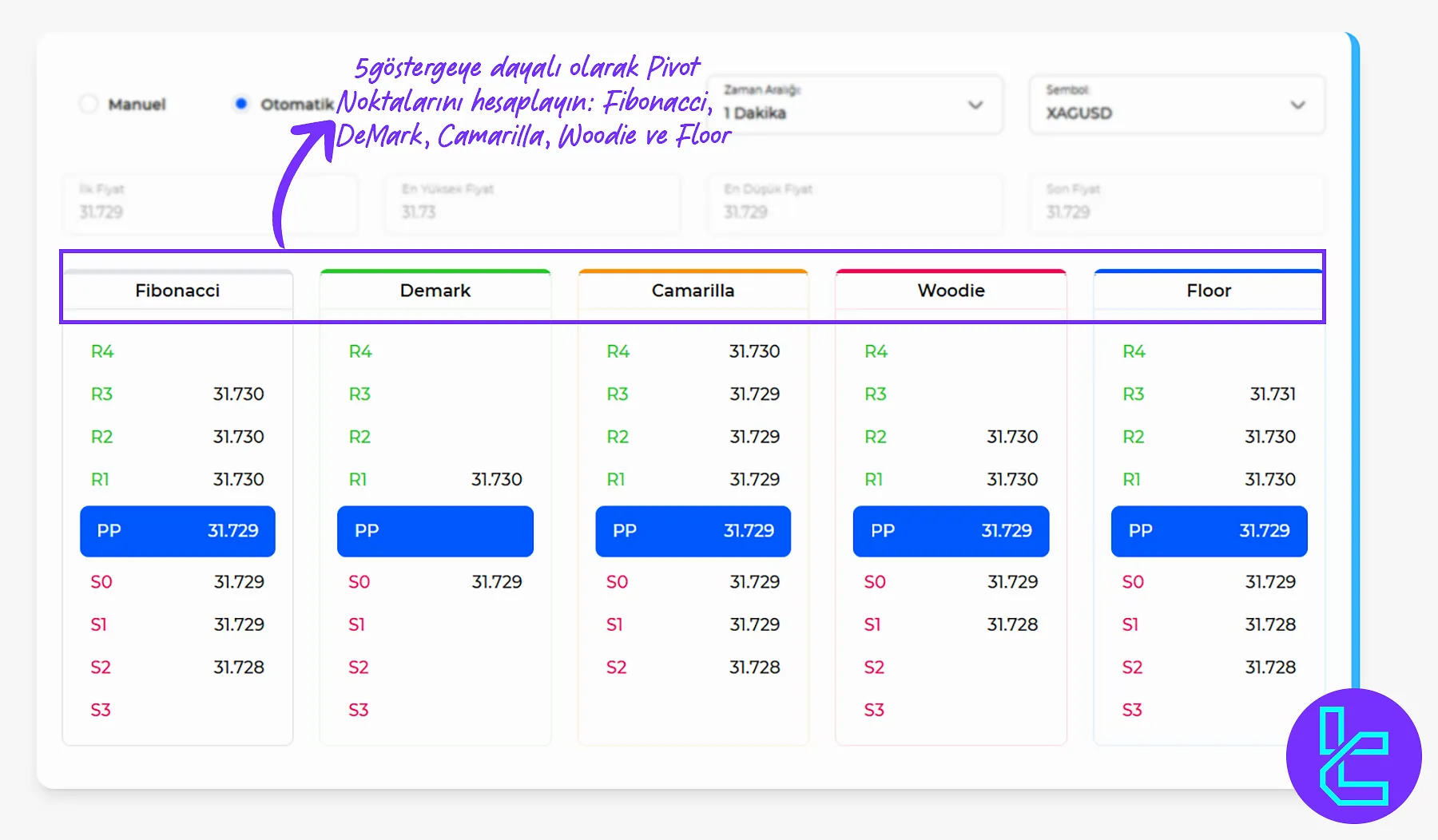 TradingFinder Pivot Noktası Hesaplayıcı Stratejileri