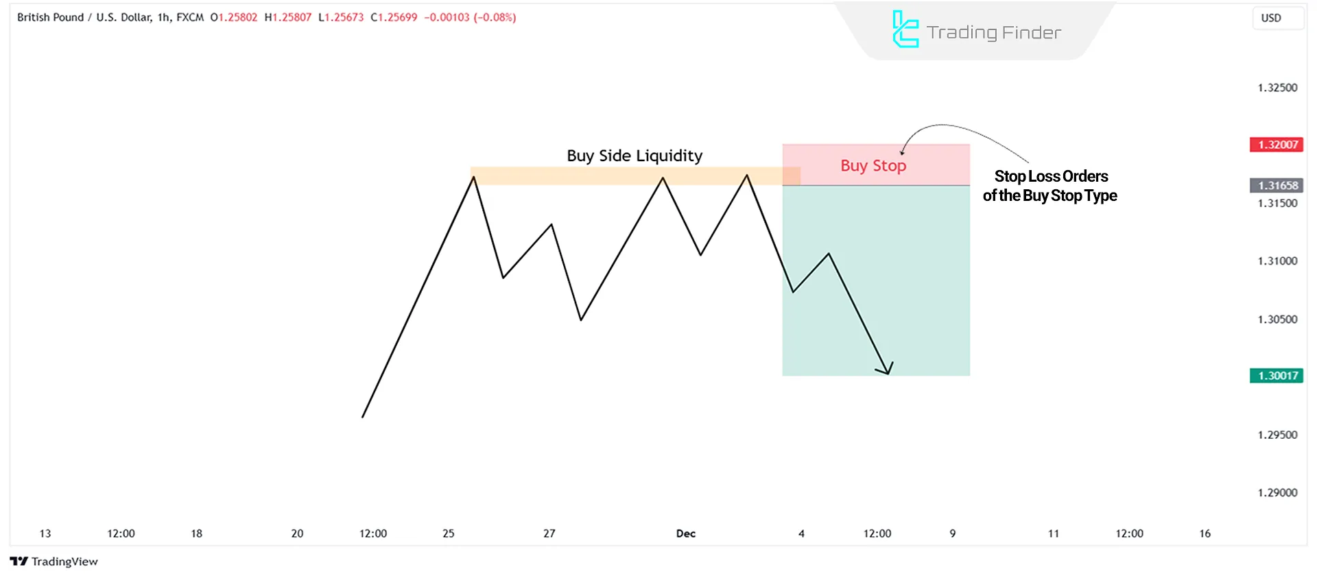 Buy Side Liquidity (BSL)