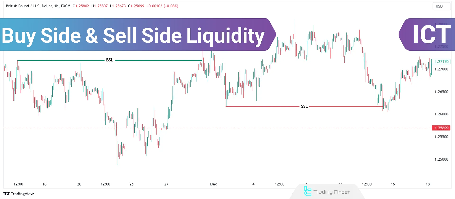 Buy Side & Sell Side Liquidity (BSL & SSL)