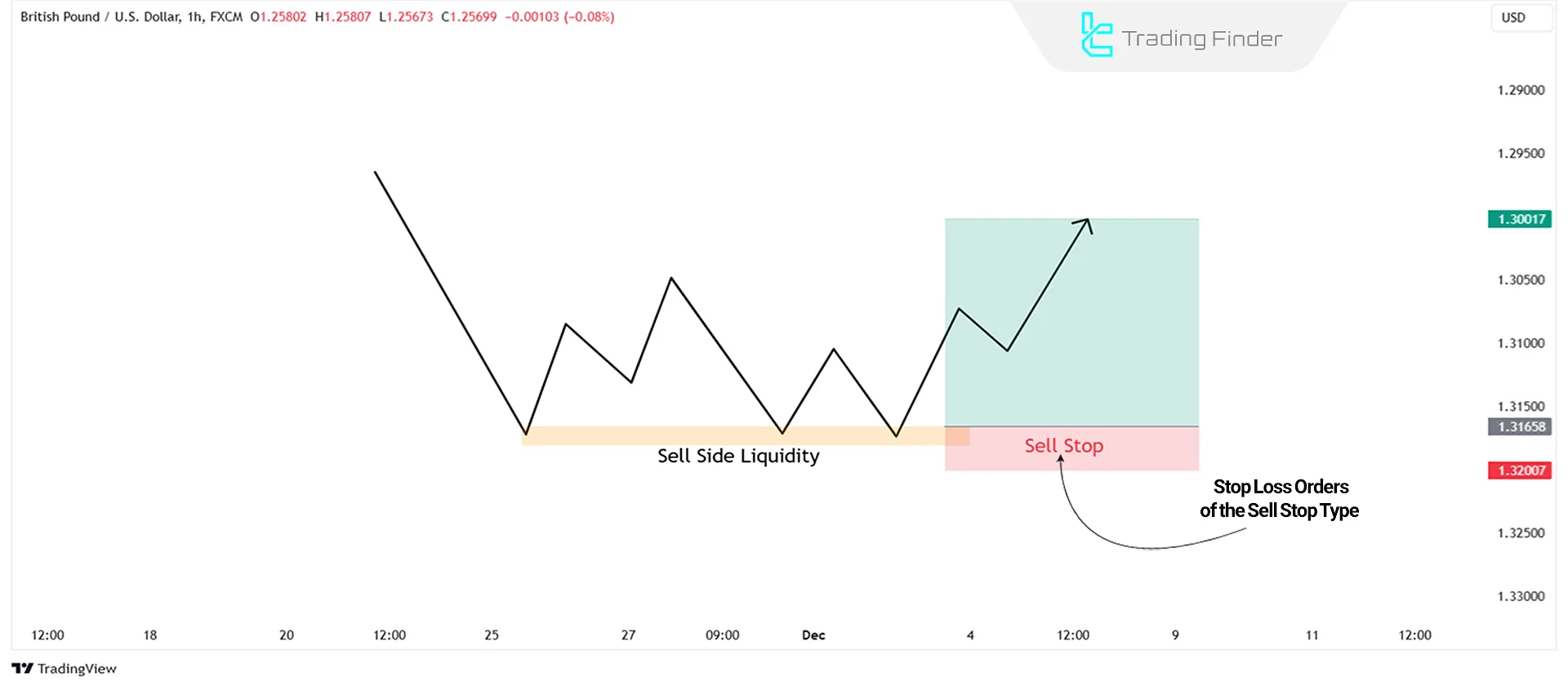 Sell Side Liquidity (SSL)