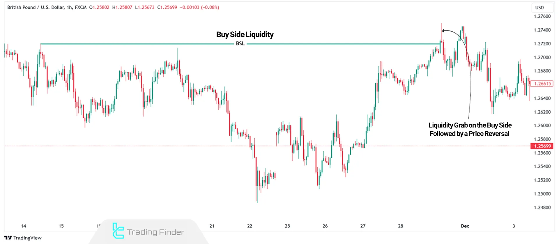 Buy Side Liquidity sweep