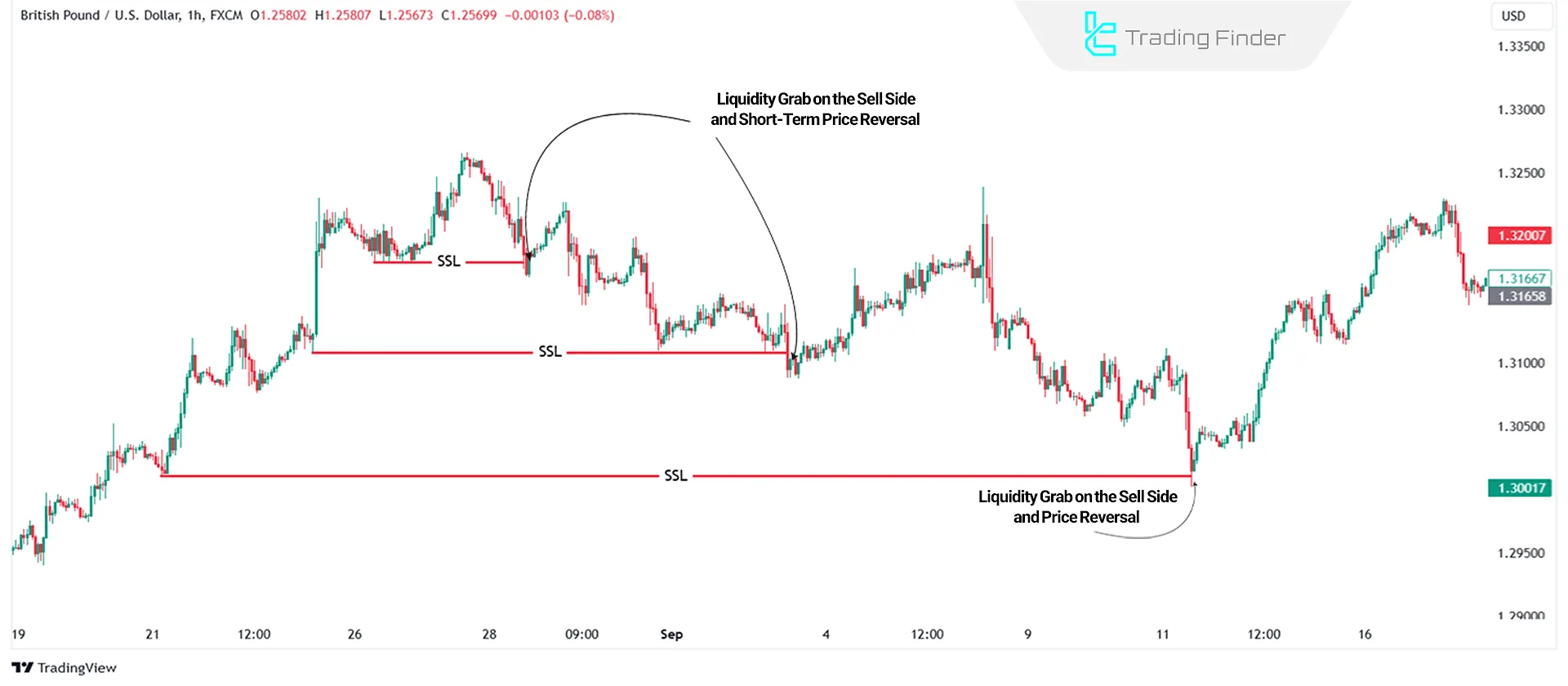 Hunting Sell Side Liquidity