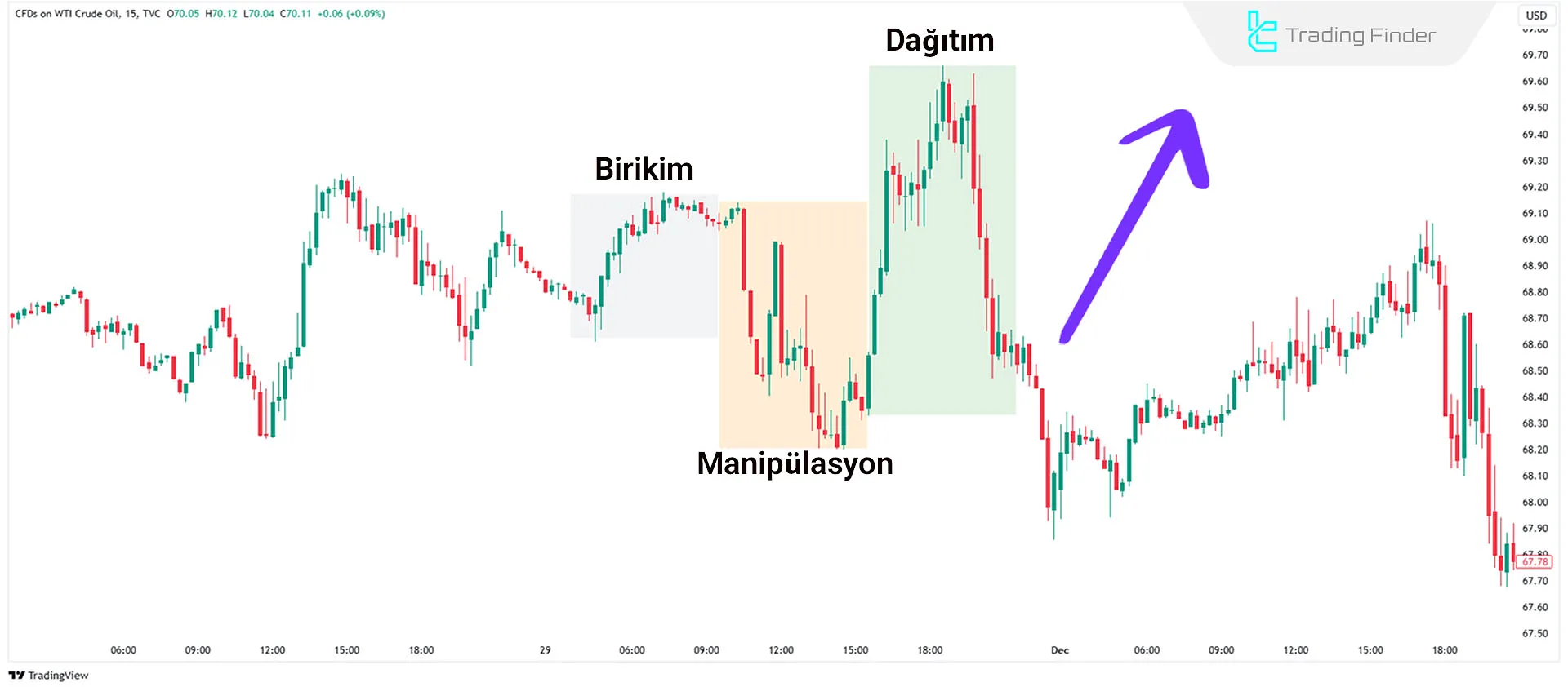 Yükseliş Trendinde Üçün Gücünü Belirleme