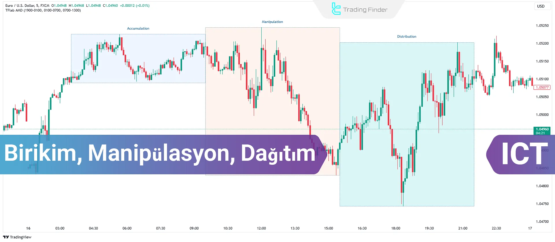 ICT PO3 (AMD) stratejisi ile piyasa manipülasyonu.