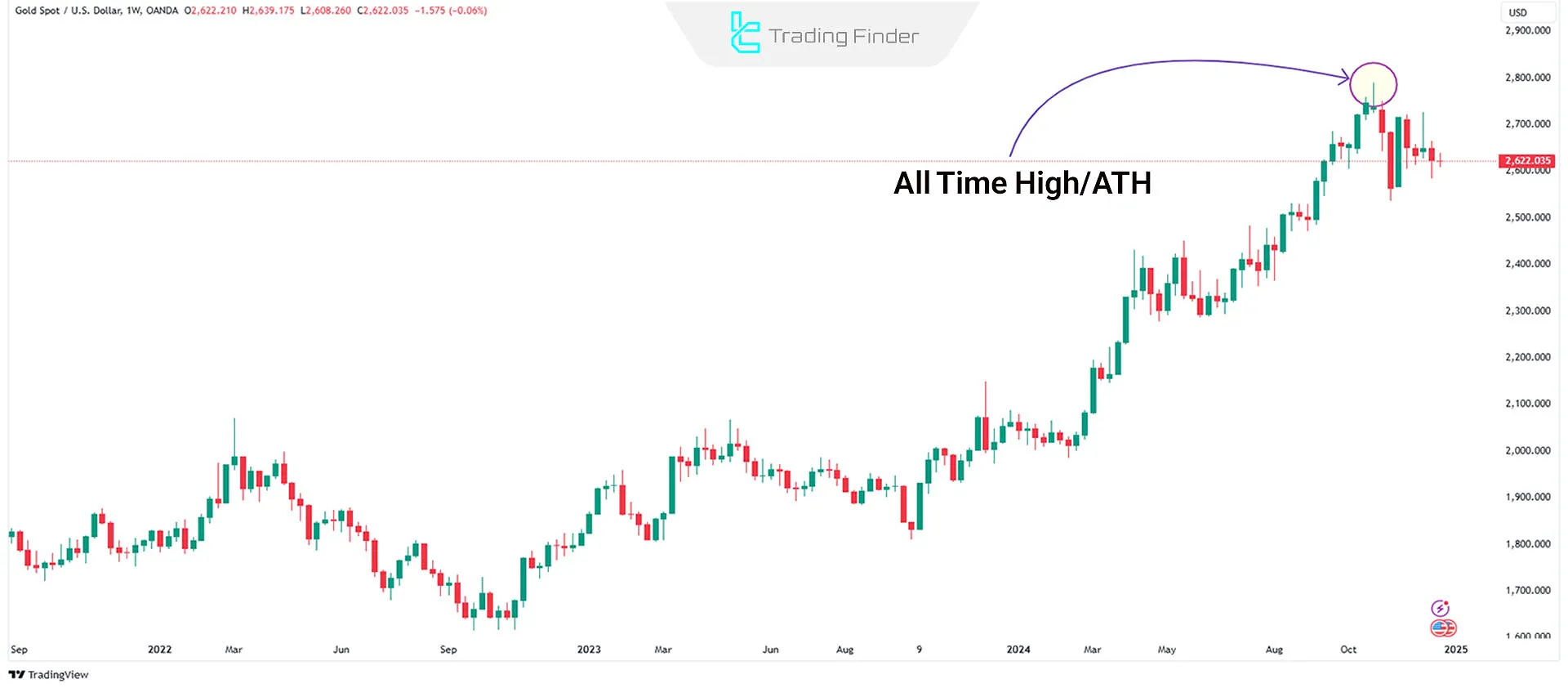 All-Time High (ATH) Chart