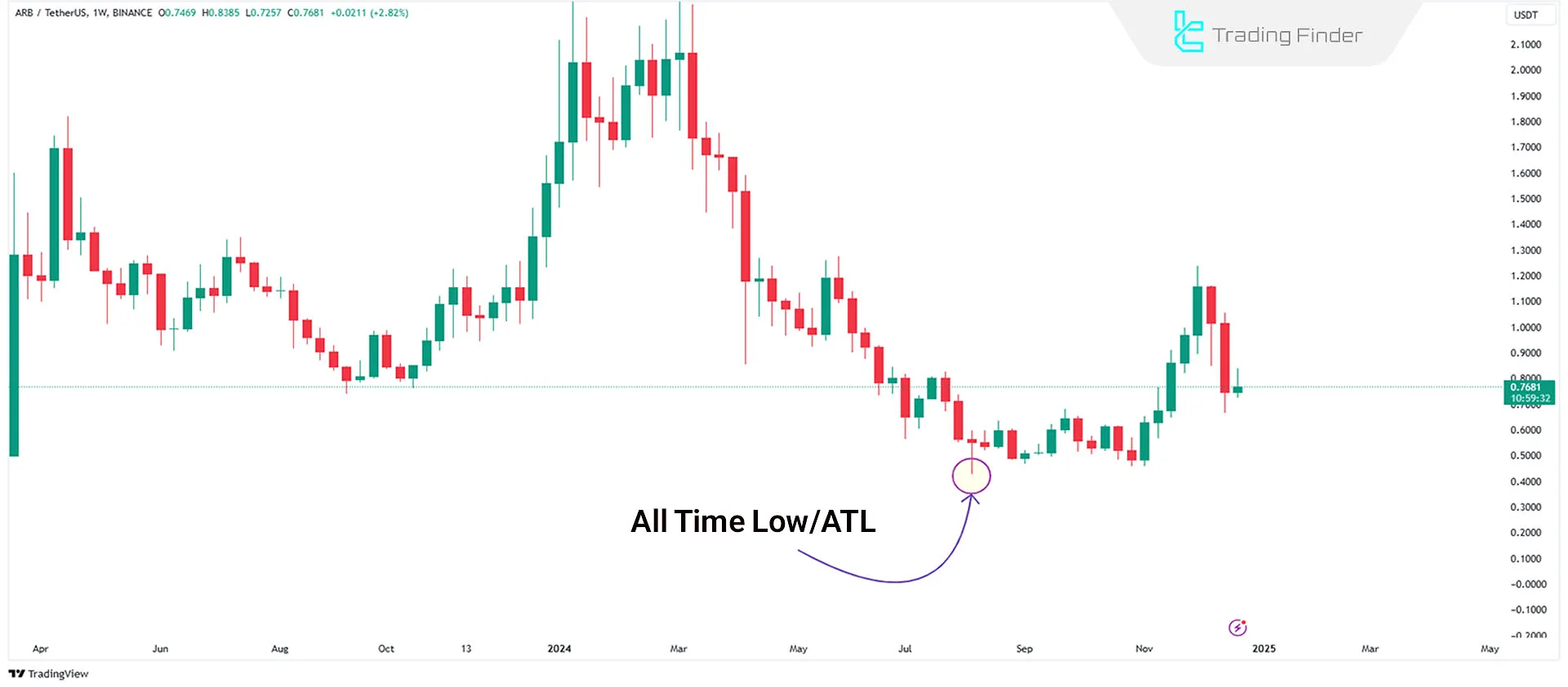 All-Time Low (ATL) Chart