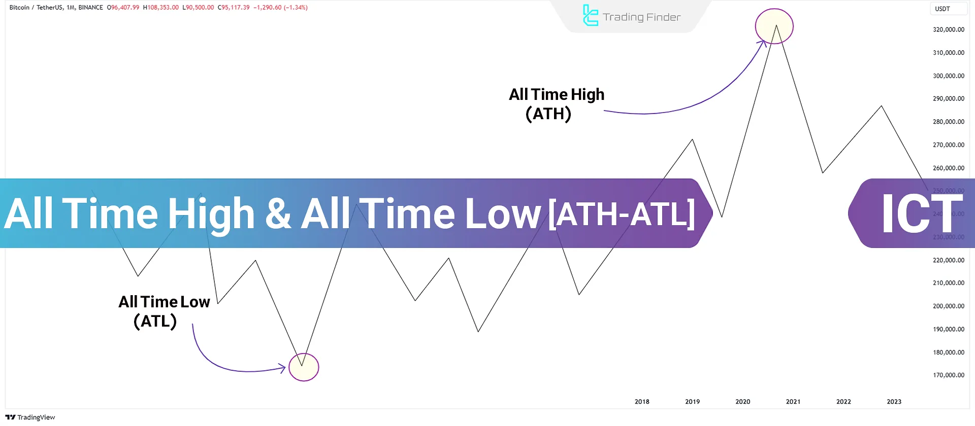 All-Time High (ATH) and All-Time Low (ATL); Market Psychology