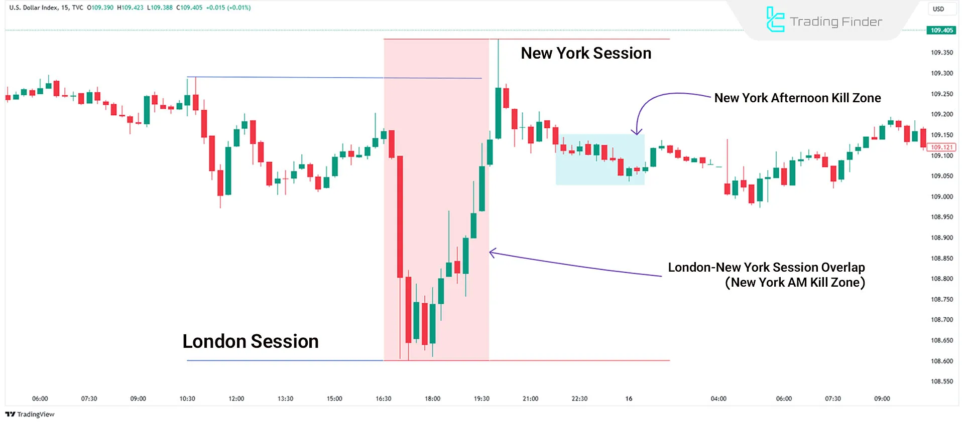 New York PM Kill Zone in ICT Style