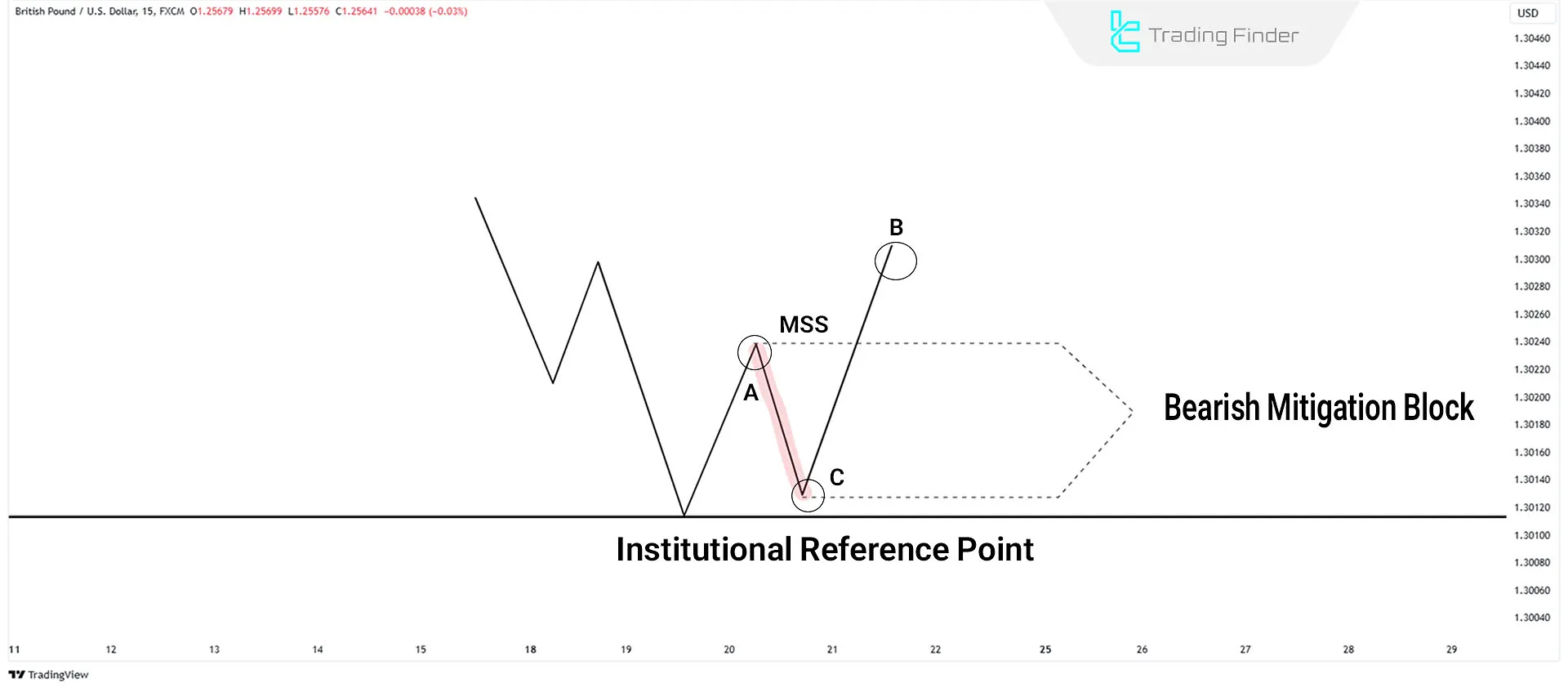 Bullish Mitigation Block