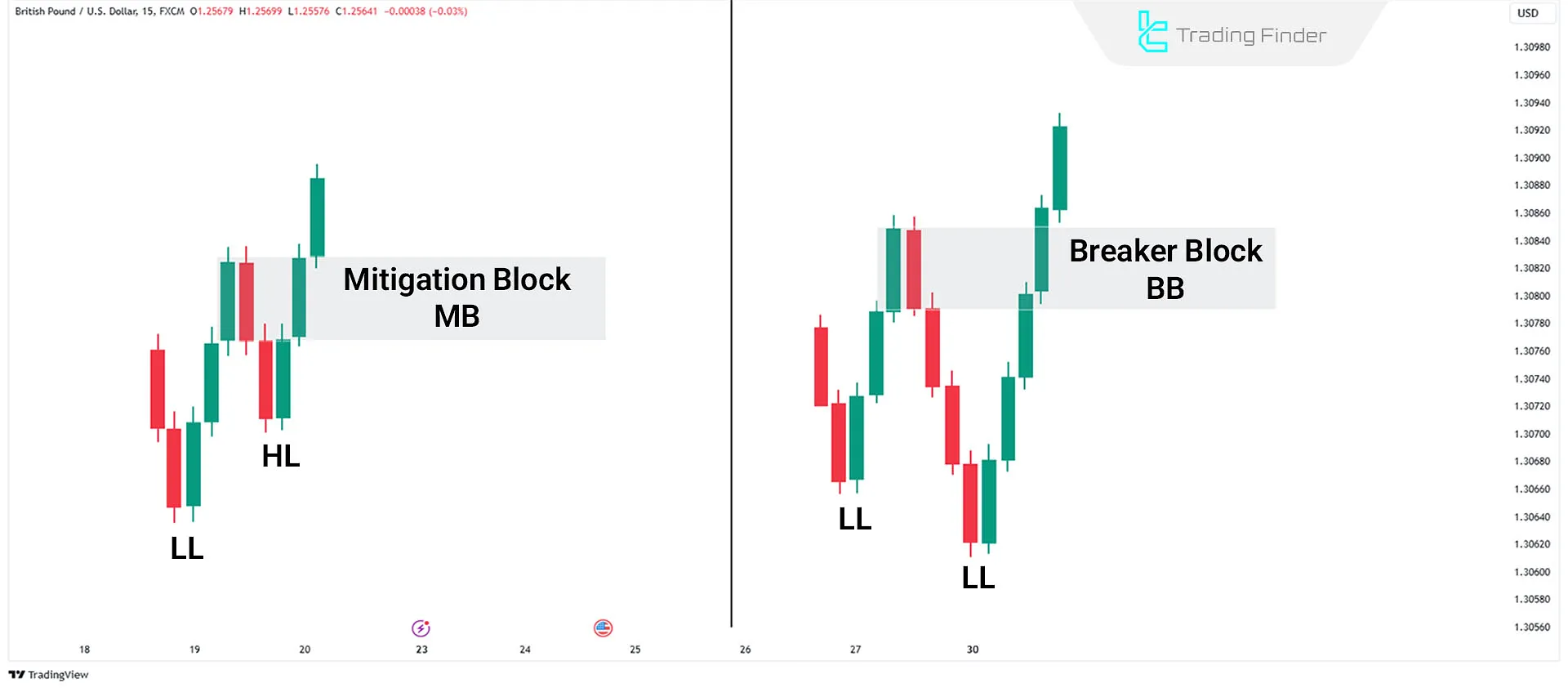 Functionality of Breaker Block vs. Mitigation Block