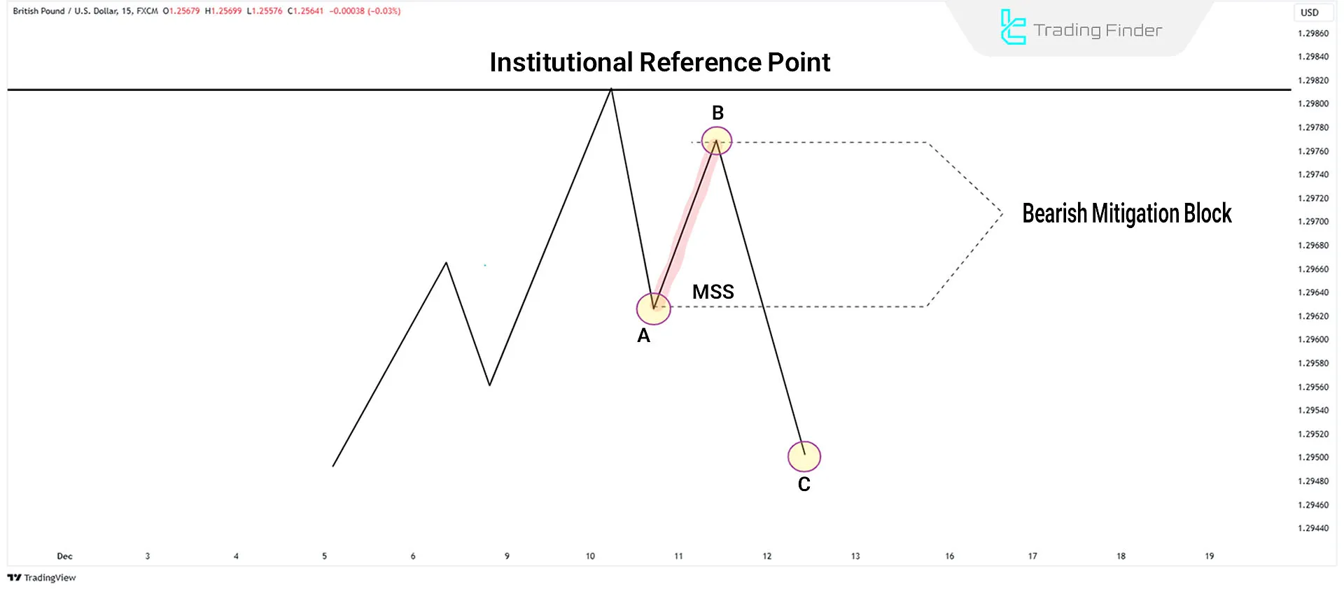 Bearish Mitigation Block