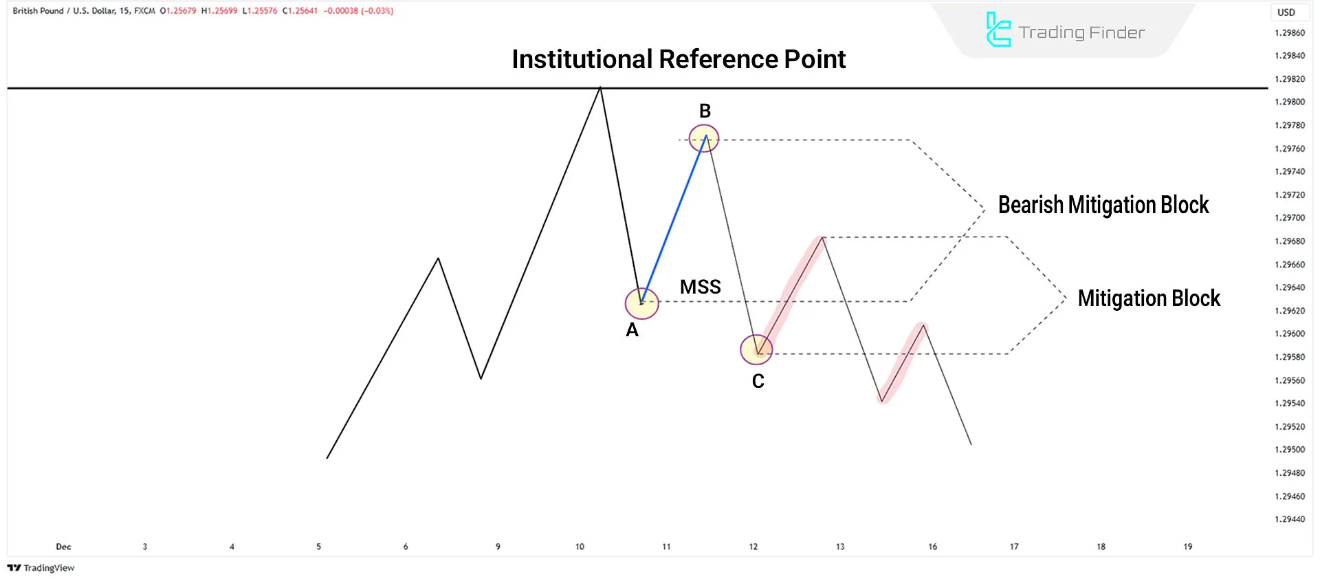 Identifying a Bearish Mitigation Block