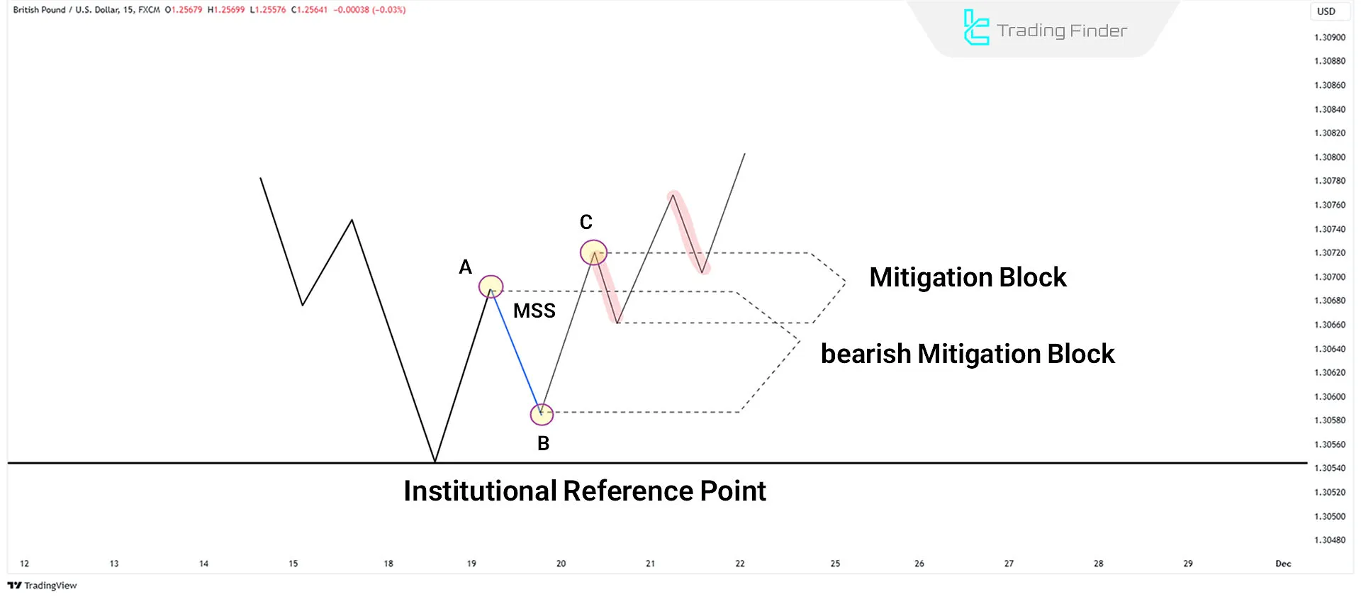 Identifying a Bullish Mitigation Block