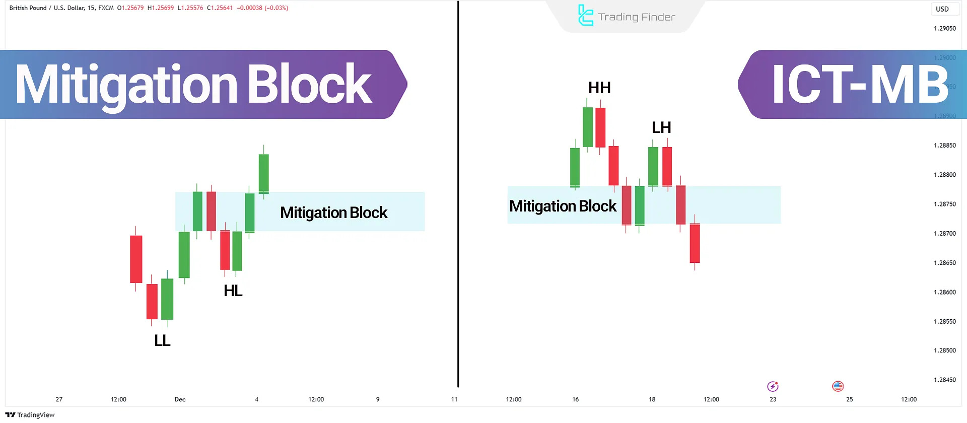 Mitigation Block (MB); Bullish & Bearish + Mitigation Example