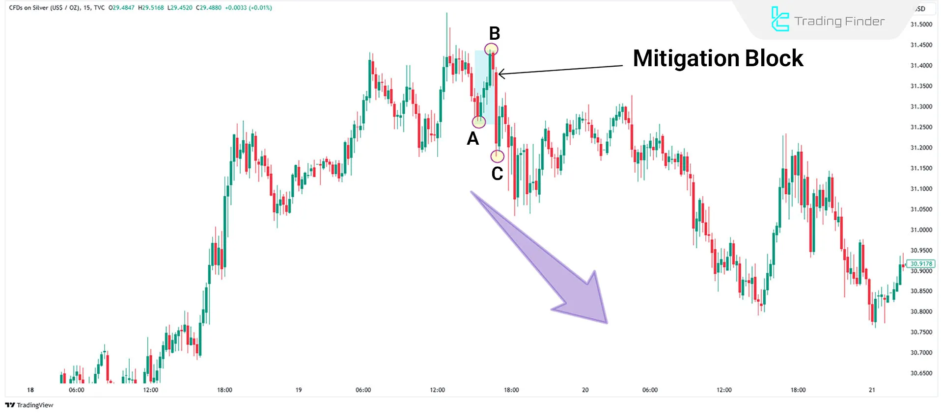 Example of a Mitigation Block in a bearish trend