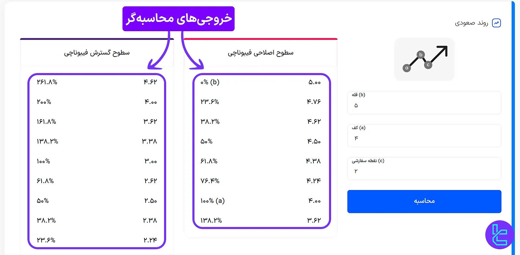 خروجی‌های ابزار ماشین حساب فیبوناچی تریدینگ فایندر