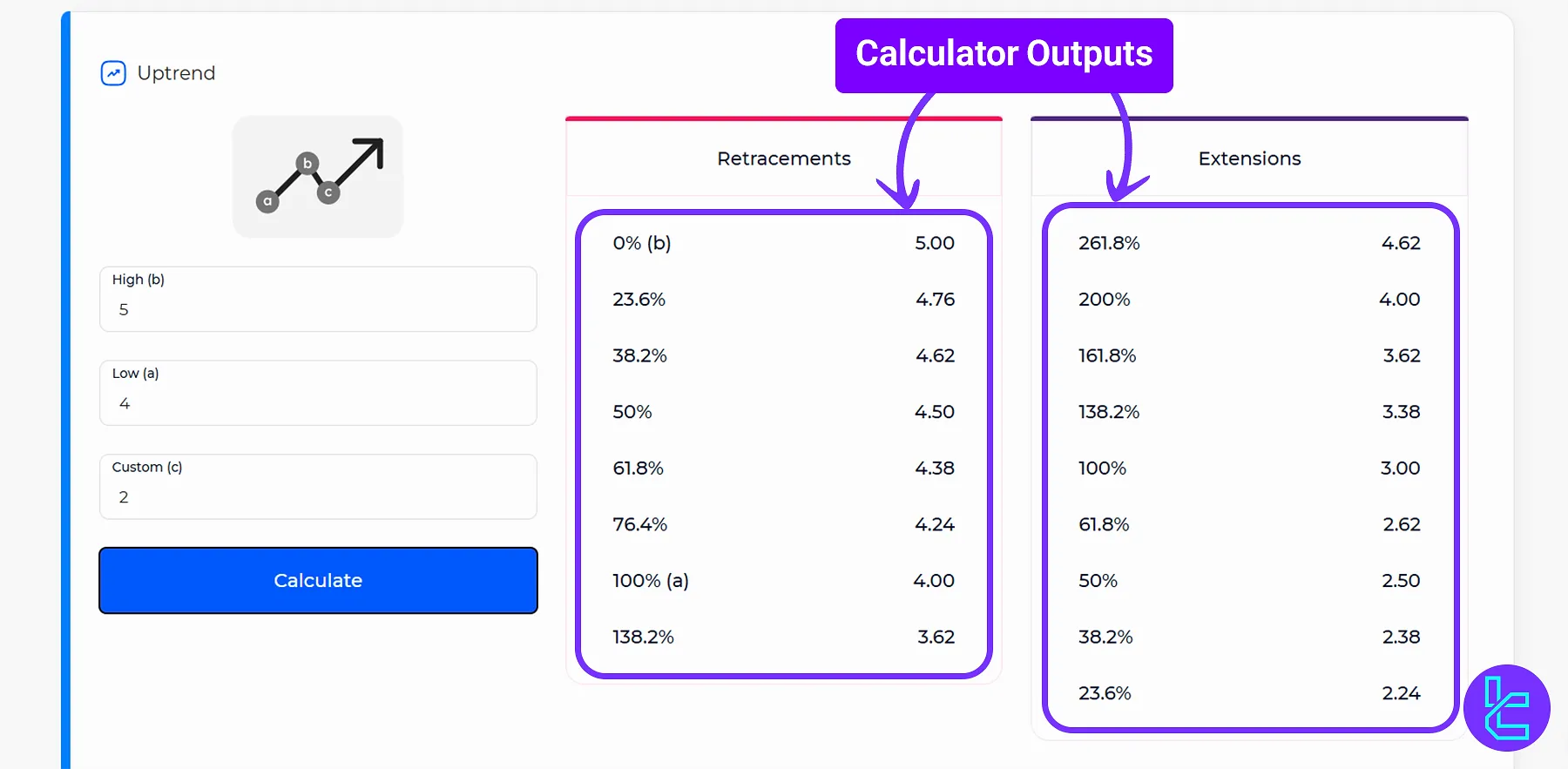 Fibonacci Calculator Tool – Forex, Crypto, and Stocks 2025 | TradingFinder