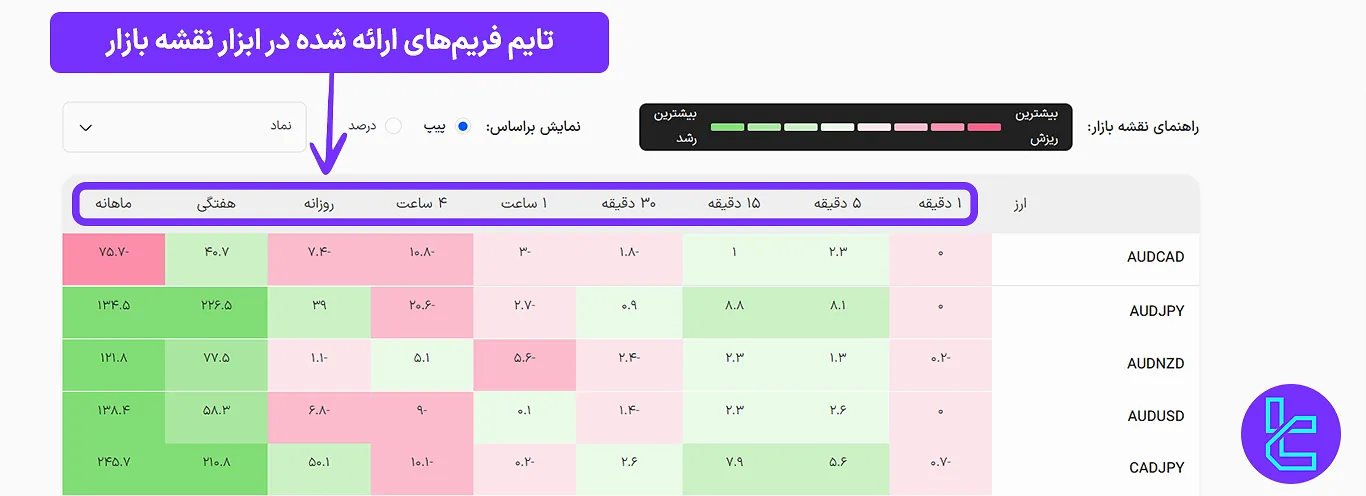 تایم فریم‌های ارائه شده در ابزار نقشه بازار