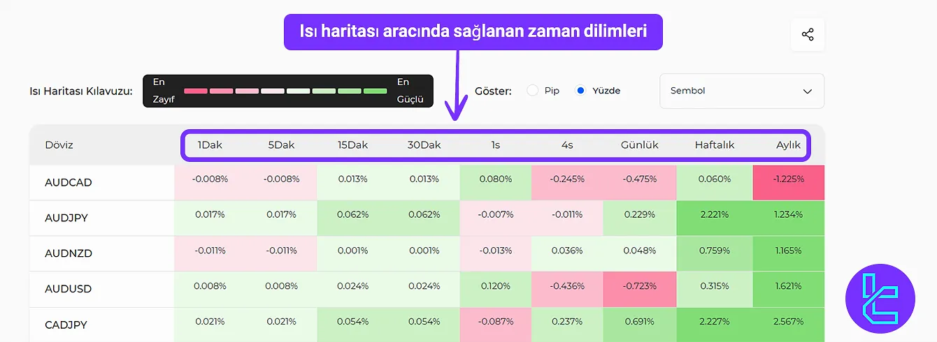 Isı haritası aracında sunulan zaman dilimleri