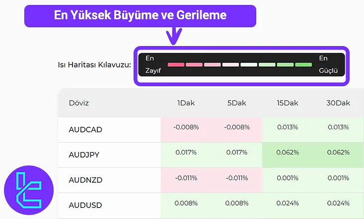 En yüksek artış ve düşüşün gösterimi