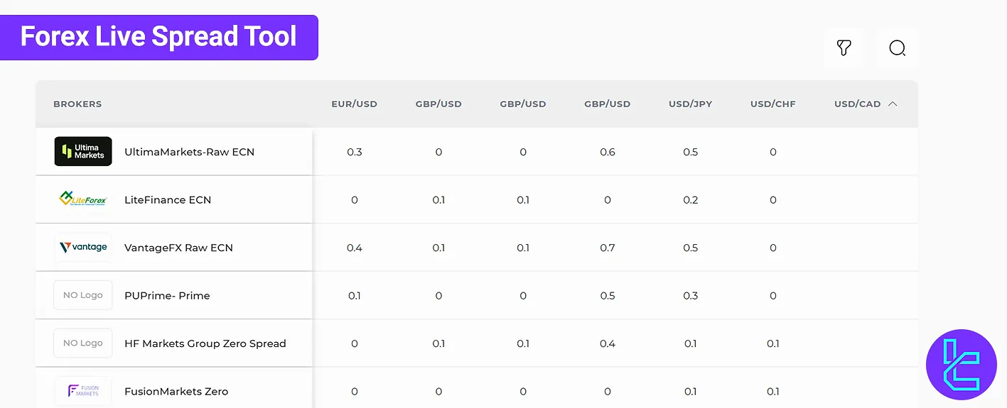 Forex Live Spread Tool [Compare Spreads of 70 Currency Pairs Across 100+ Brokers]