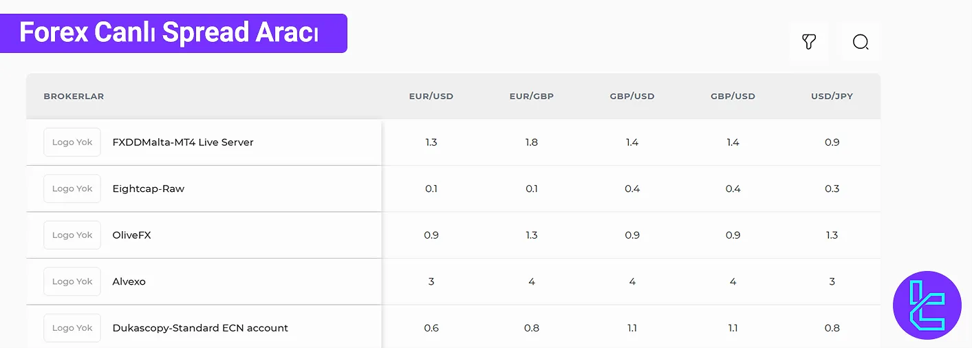 TradingFinder'ın Canlı Forex Spread Aracı