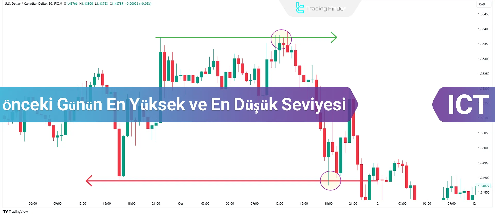 Önceki Günün En Yüksek (PDH) ve En Düşük (PDL) Seviyelerini Anlamak-ICT