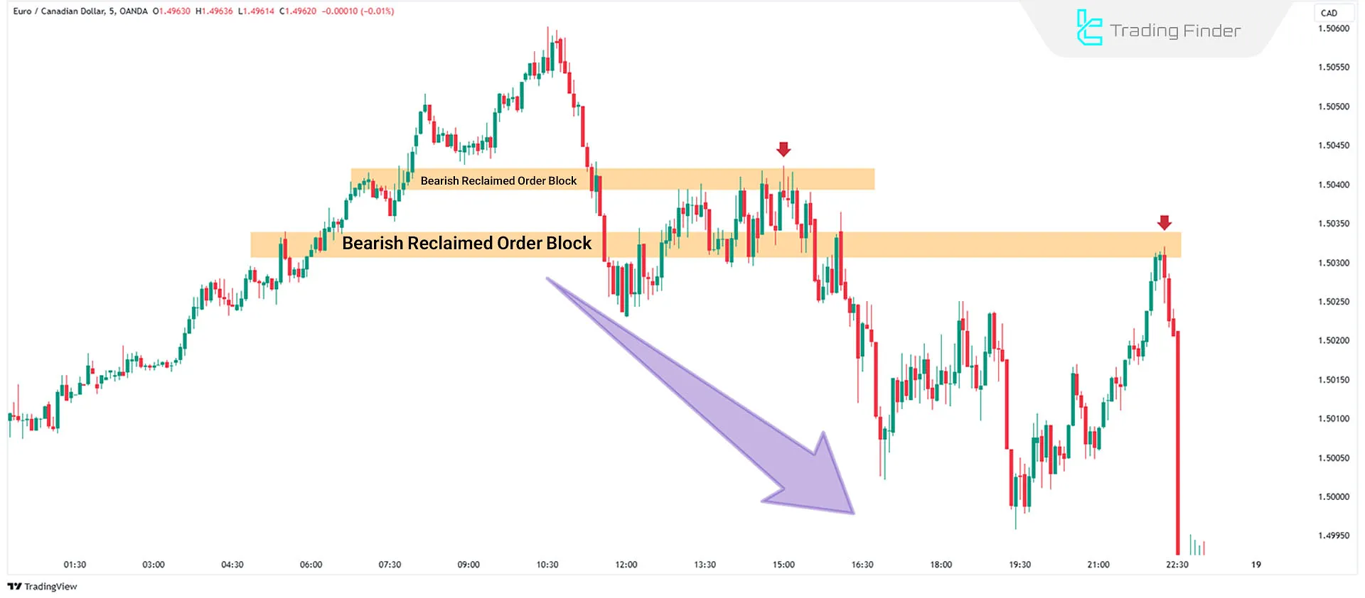 Example of trading with a Reclaimed Order Block