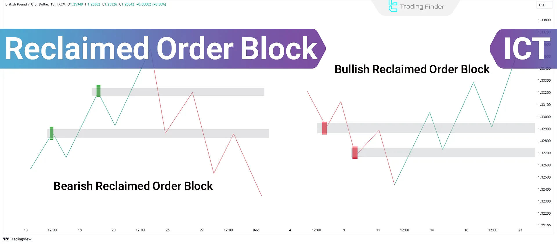 Reclaimed Order Block in ICT and SMC [Market Maker Buy and Sell Model]