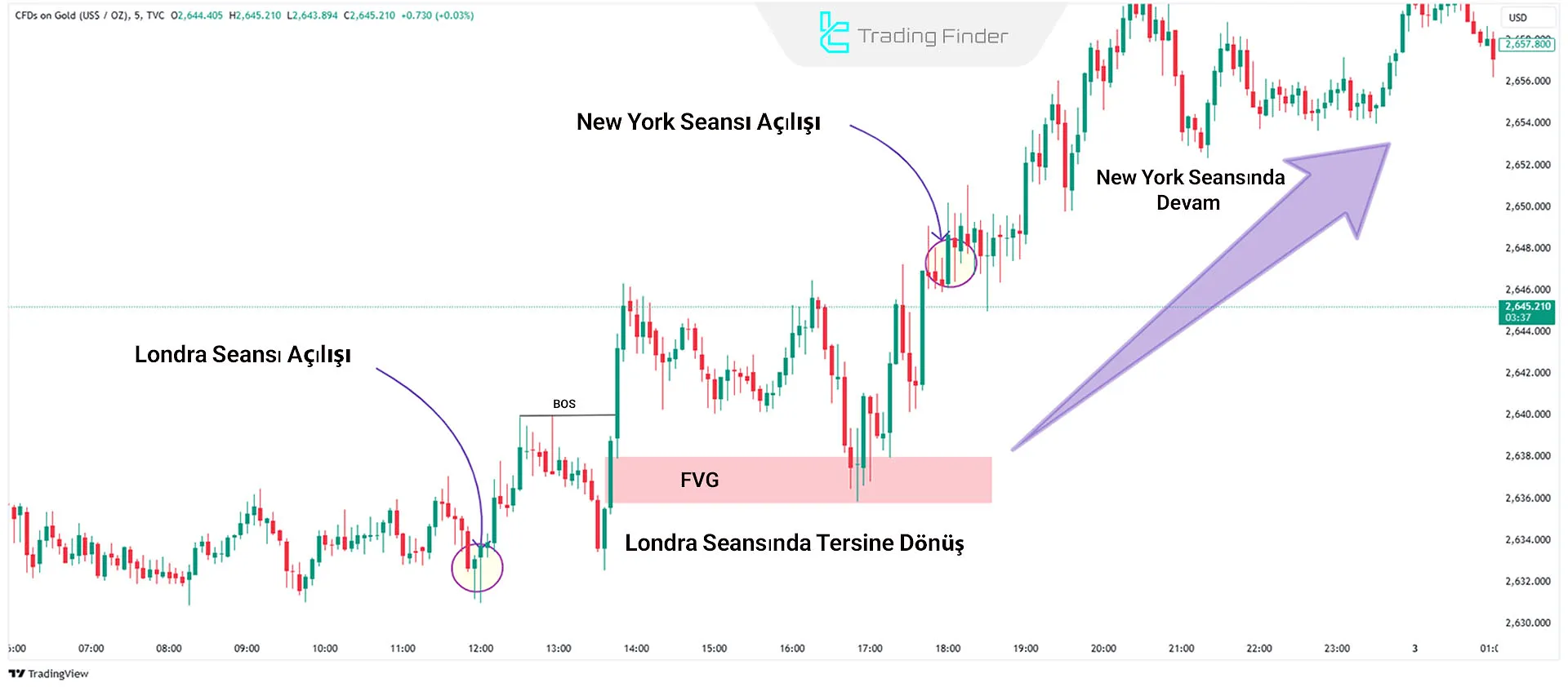 Londra Tersine Dönüşü ve New York Seansında Devam İçin Günlük Profil