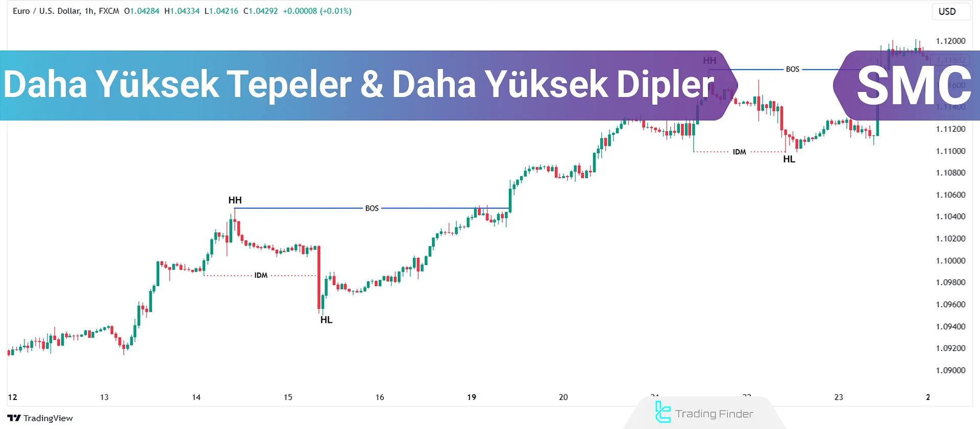 Boğa piyasasında daha yüksek tavanları ve daha yüksek tabanları belirlemek